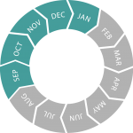 Seasonal circle (Sep - Jan) Seasonal circle (Sep - Jan)